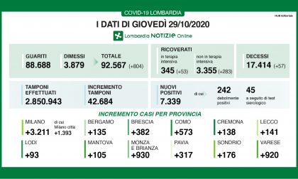 Coronavirus: in Lombardia 57 morti e 53 nuovi ricoveri in terapia intensiva I DATI DEL 29 OTTOBRE
