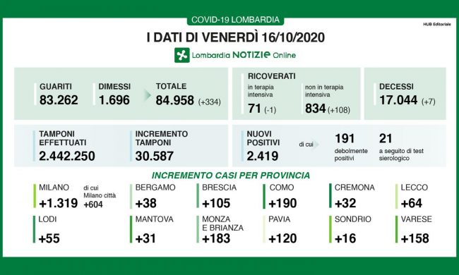 Covid in Lombardia: sono 2400 i nuovi positivi e 30mila i tamponi