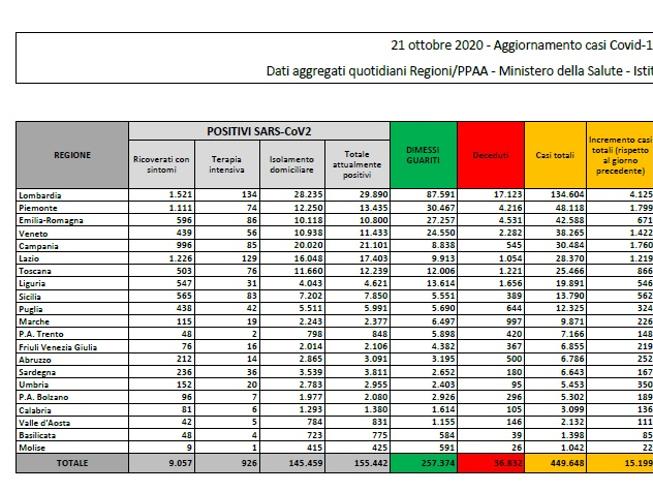 Coronavirus, impennata di casi: oggi sono più di 4mila in Lombardia I NUMERI DEL 21 OTTOBRE