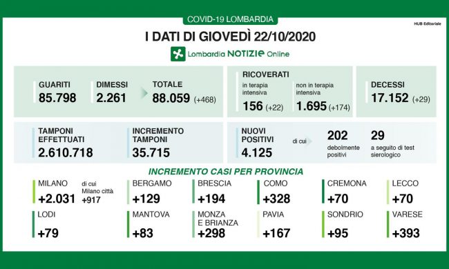 Coronavirus: in Lombardia ancora 4mila positivi I DATI DEL 22 OTTOBRE