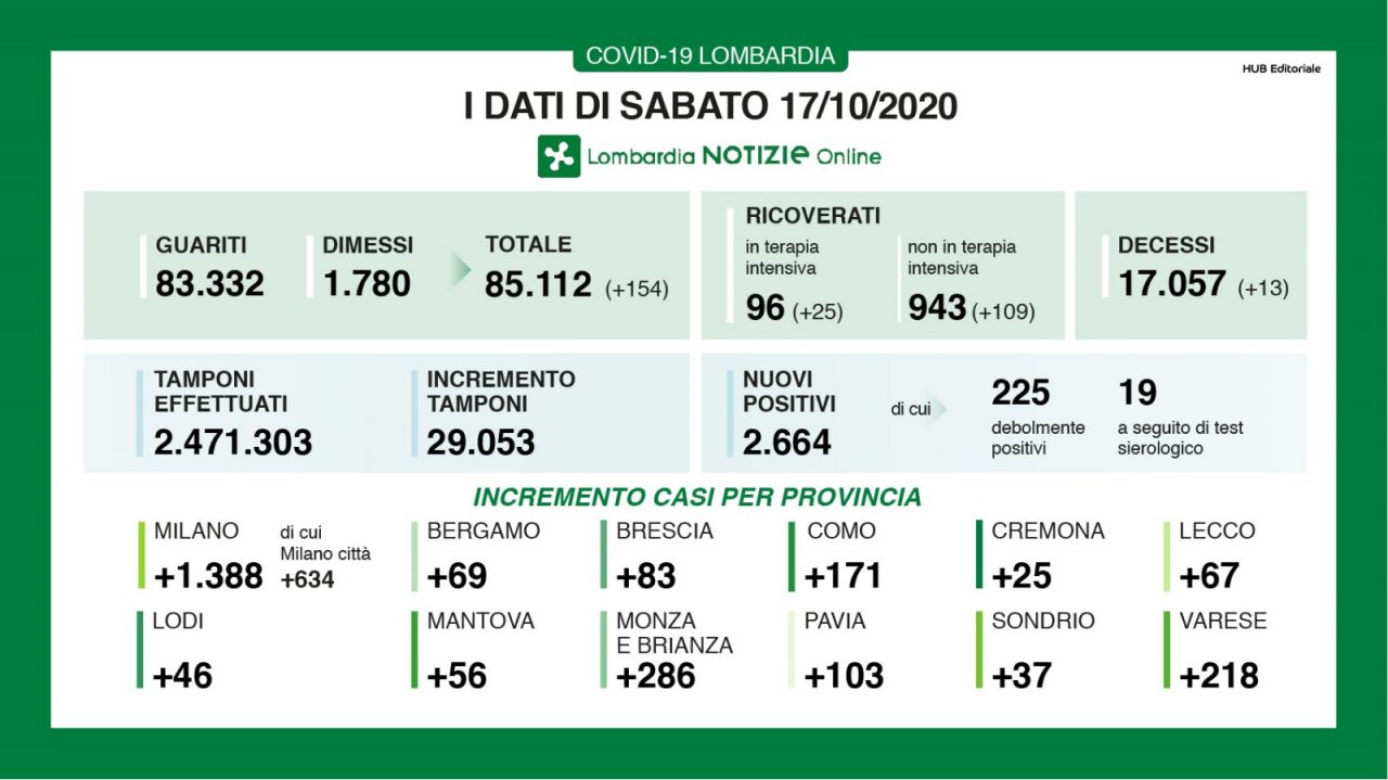 Covid-19 i dati di oggi, sabato 17 ottobre in Lombardia: 2.664 nuovi positivi e 13 decessi