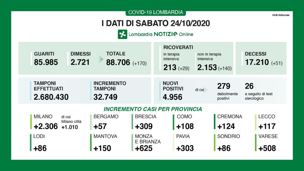 Coronavirus crescono i decessi:  51 in più. In Lombardia 4.956 nuovi positivi. I NUMERI DI SABATO 24 OTTOBRE