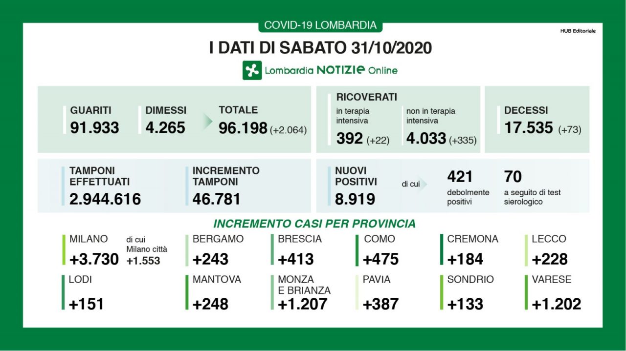 Coronavirus, in Lombardia oltre 8.900 nuovi casi I DATI DEL 31 OTTOBRE