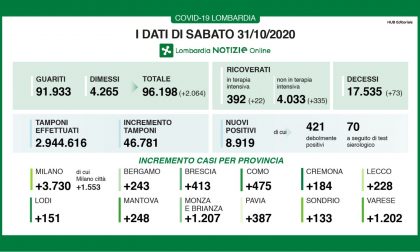 Coronavirus, in Lombardia oltre 8.900 nuovi casi I DATI DEL 31 OTTOBRE