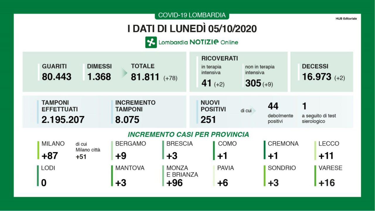 Coronavirus Lombardia: 251 nuovi casi I DATI DEL 5 OTTOBRE