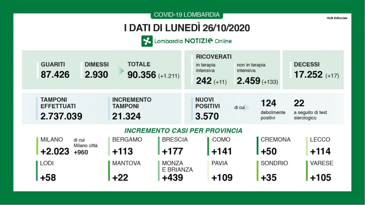 Coronavirus: in Lombardia scendono i contagi (ma pure i tamponi) I DATI DEL 26 OTTOBRE