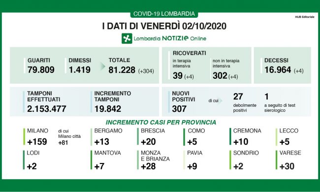 Coronavirus in Lombardia: la percentuale di positivi sale all’1,5%  I DATI DEL 2 OTTOBRE
