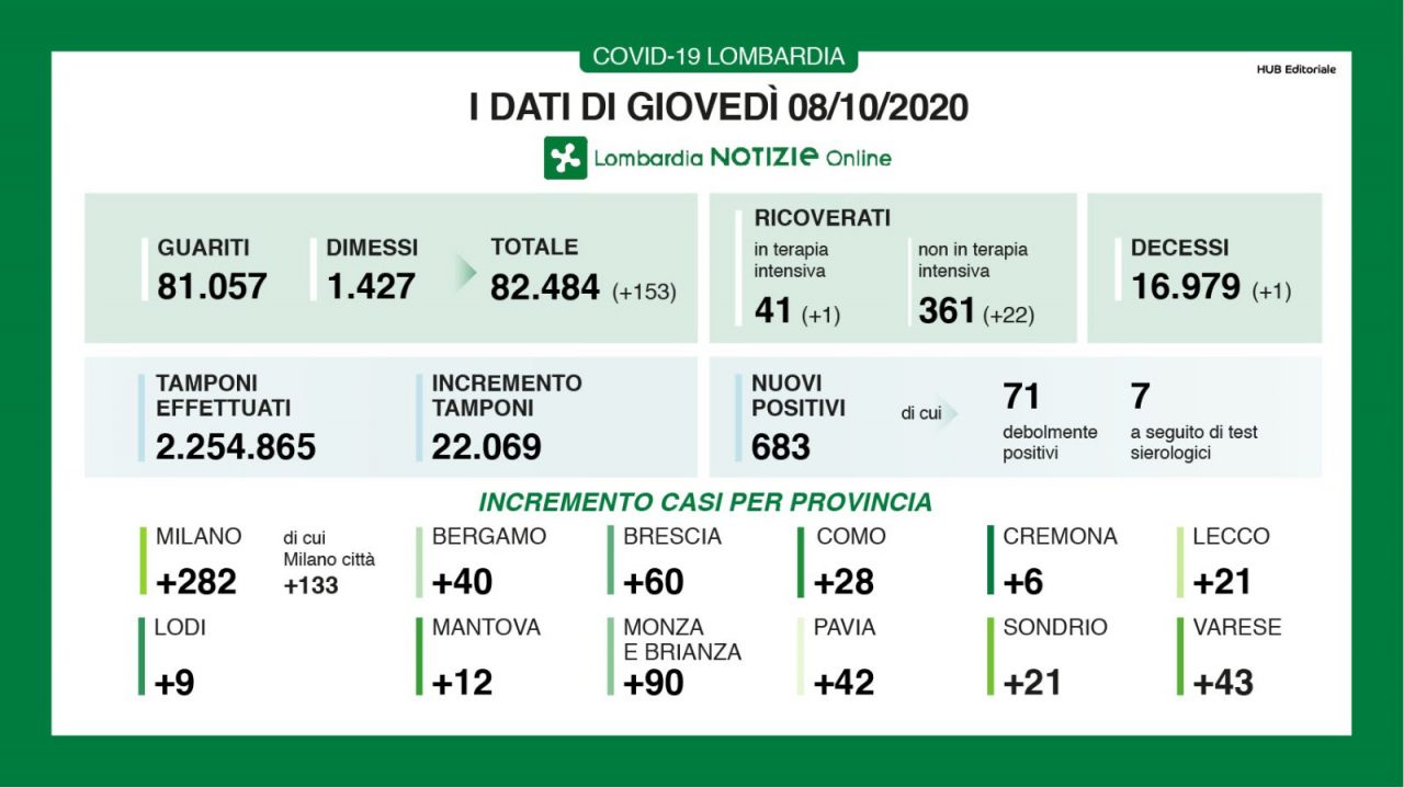 Coronavirus: oggi in Lombardia 683 nuovi positivi I DATI DELL’8 OTTOBRE