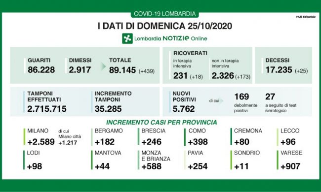 Quasi seimila nuovi positivi, la percentuale sui tamponi sale al 16% I DATI DEL 25 OTTOBRE