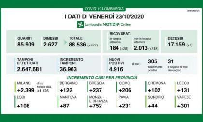 Coronavirus: a Milano e provincia 2.400 casi I NUMERI DEL 23 OTTOBRE
