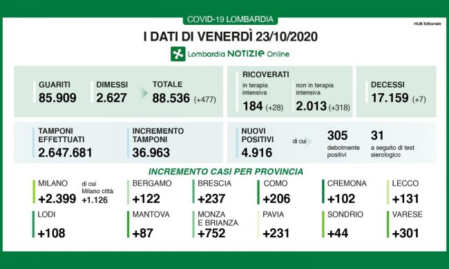 Coronavirus: a Milano e provincia 2.400 casi I NUMERI DEL 23 OTTOBRE