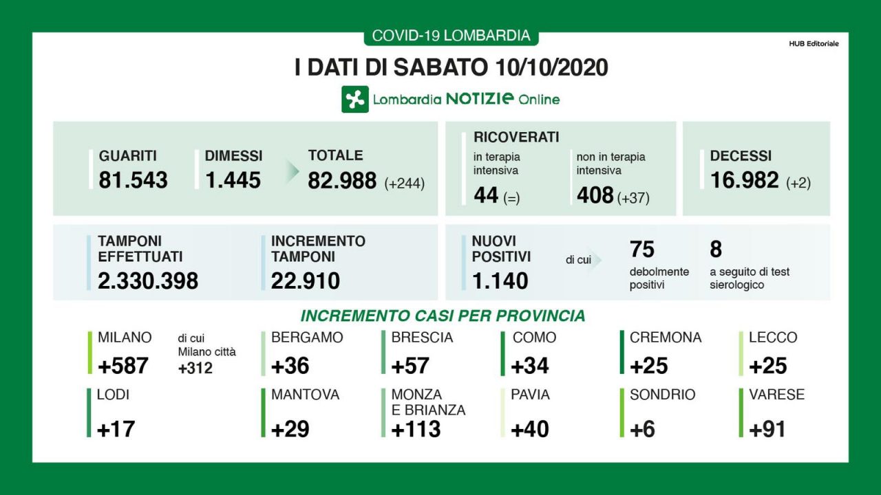 In Lombardia 1.140 nuovi positivi, quasi 600 nel Milanese