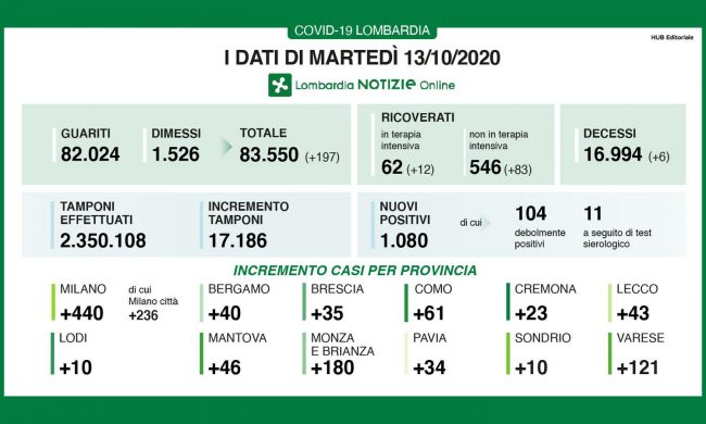 Ancora un giorno con oltre mille contagi in Lombardia I DATI DEL 13 OTTOBRE