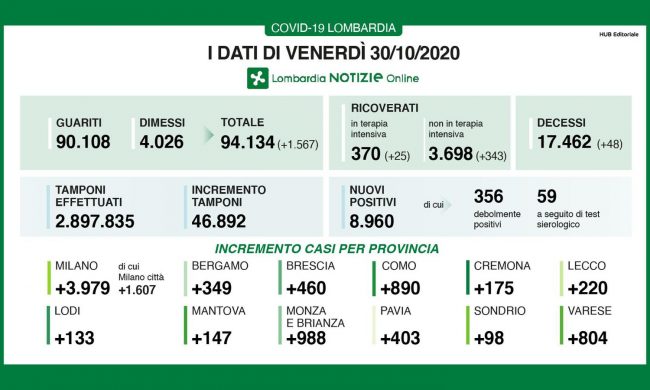 Coronavirus: in Lombardia quasi 9mila positivi (46mila tamponi) I DATI DEL 30 OTTOBRE