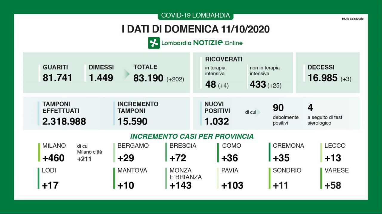 Quasi 500 nuovi positivi nel Milanese, il rapporto tamponi-contagiati oltre il 6%