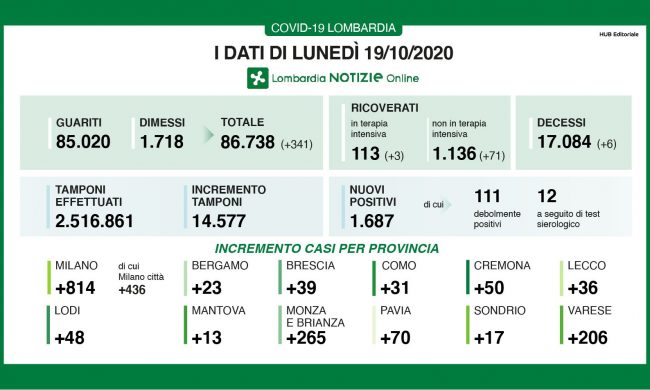 Coronavirus: in Lombardia l’11% dei tamponi dà esito positivo I DATI DEL 19 OTTOBRE