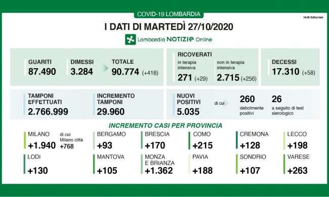 Coronavirus. in Lombardia oltre 5mila nuovi contagi, in Italia 221 morti I DATI DEL 27 OTTOBRE