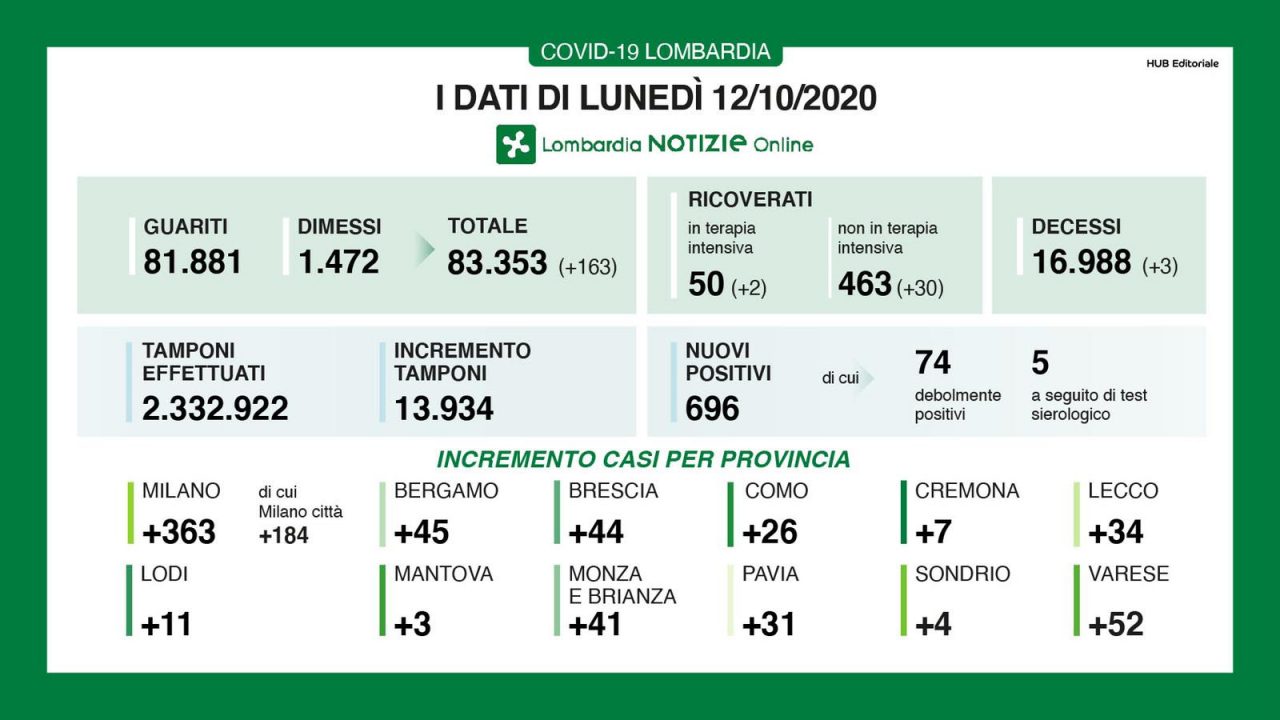 Altri 696 nuovi positivi su quasi 14mila tamponi  I DATI DEL 12 OTTOBRE