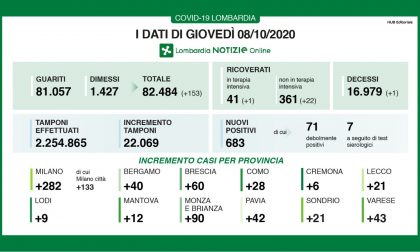 Coronavirus: oggi in Lombardia 683 nuovi positivi I DATI DELL'8 OTTOBRE