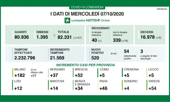 Coronavirus: in Lombardia più di 500 nuovi contagi nelle ultime ore I DATI DEL 7 OTTOBRE