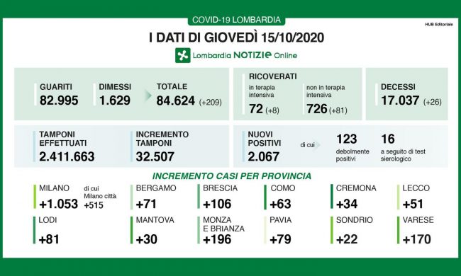 Coronavirus:  32mila  tamponi e 2.067 i nuovi positivi in Lombardia (6,3%) I DATI DEL 15 OTTOBRE