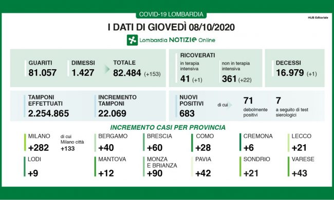 Coronavirus: oltre 300 positivi (su quasi 25mila tamponi) I DATI DELL’1 OTTOBRE