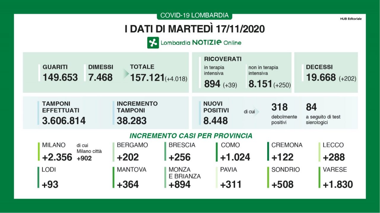 Covid: in Lombardia dati stabili, in Italia 731 morti (202 nella nostra regione) I DATI DEL 17 NOVEMBRE