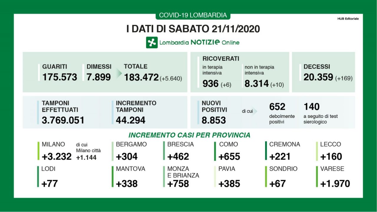 Covid in Lombardia: la percentuale dei nuovi positivi è sotto il 20%. I DATI DI SABATO 21 NOVEMBRE