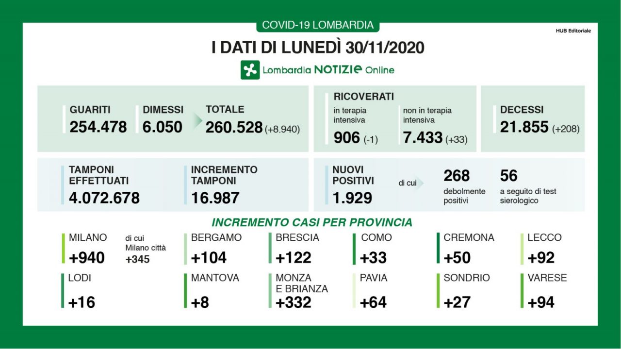 Covid: in Lombardia meno di duemila positivi, ma tornano a salire i ricoveri I DATI DEL 30 NOVEMBRE