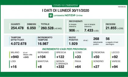 Covid: in Lombardia meno di duemila positivi, ma tornano a salire i ricoveri I DATI DEL 30 NOVEMBRE