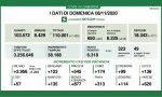 Covid: in Lombarda "solo" 6mila nuovi positivi, la percentuale scende al 16% I DATI DELL'8 NOVEMBRE