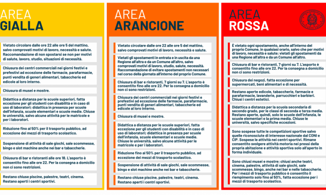 Lombardia zona rossa fino al 3 dicembre