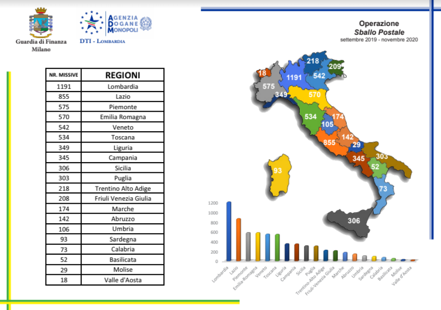 Cinquanta chili di droga nascosti… nella posta