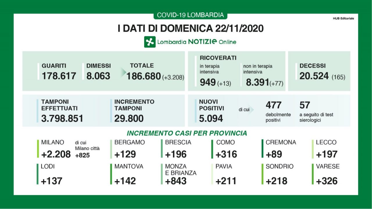 Covid: in Lombardia 5mila positivi su 30mila tamponi I DATI DEL 22 NOVEMBRE