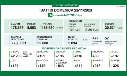 Covid: in Lombardia 5mila positivi su 30mila tamponi I DATI DEL 22 NOVEMBRE