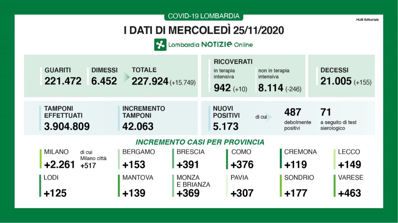 Covid: in Lombardia 246 ricoverati in meno. Scende al 12% la percentuale dei positivi I DATI DEL 25 NOVEMBRE