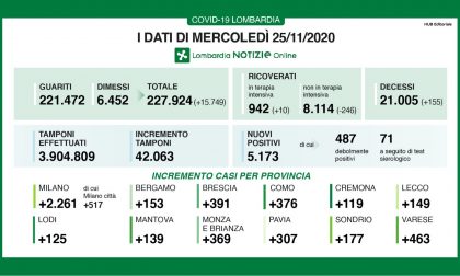 Covid: in Lombardia 246 ricoverati in meno. Scende al 12% la percentuale dei positivi I DATI DEL 25 NOVEMBRE