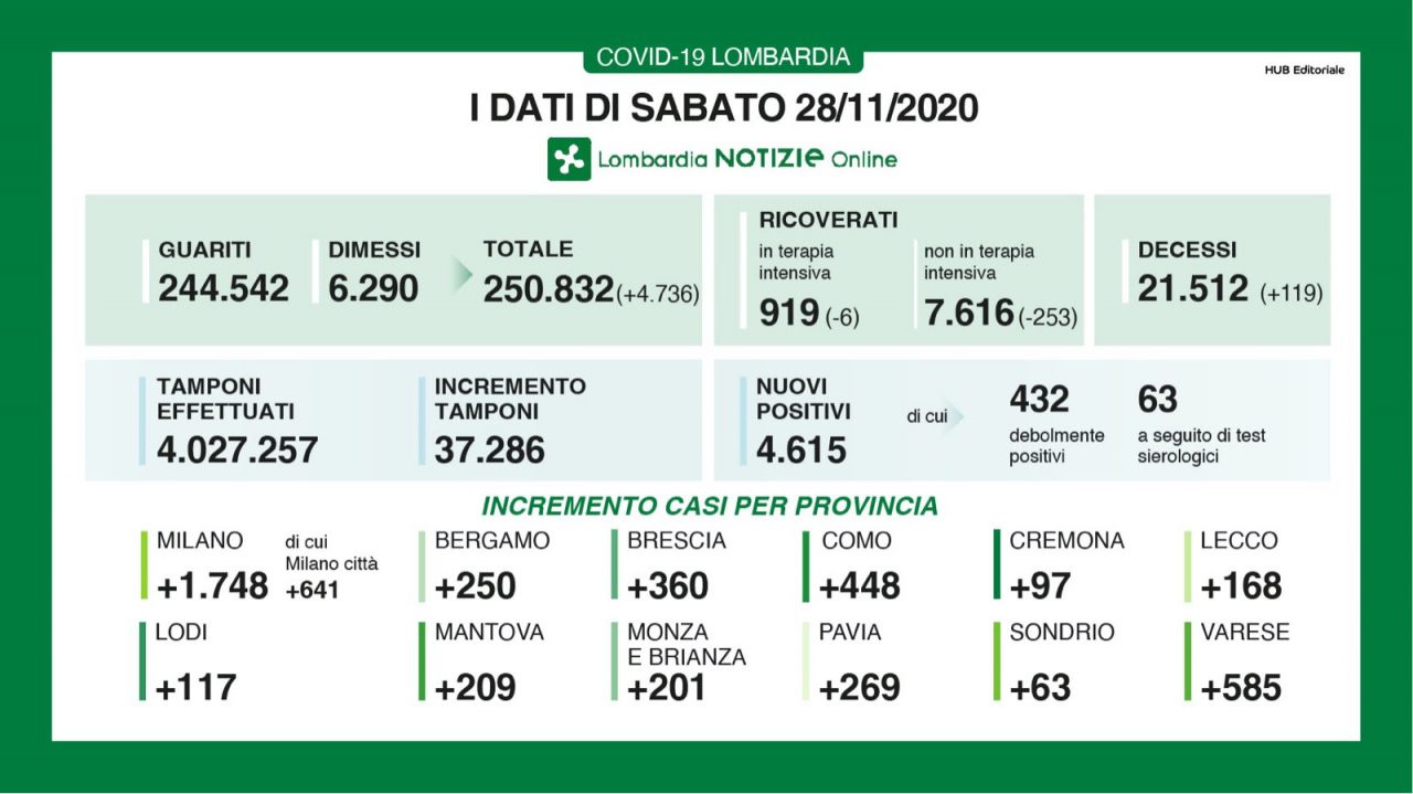 Coronavirus Lombardia: diminuiscono ancora i ricoveri, sfondata quota 4 milioni di tamponi I DATI DEL 28 NOVEMBRE