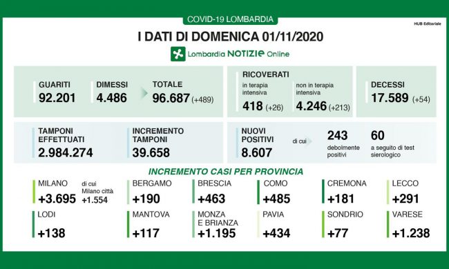 Covid: in Lombardia altro giorno da oltre 8mila contagi I DATI DELL’1 NOVEMBRE