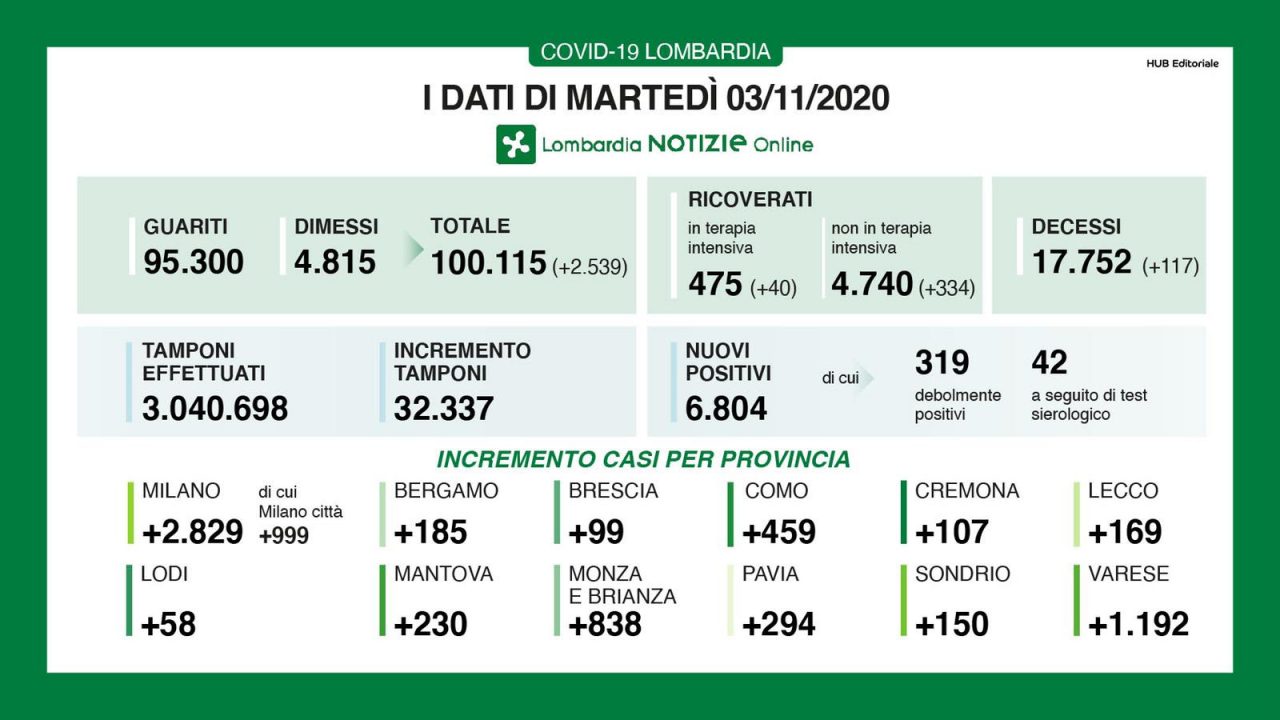 Coronavirus: in Lombardia ancora il 21% di positivi, 117 morti I DATI DEL 3 NOVEMBRE