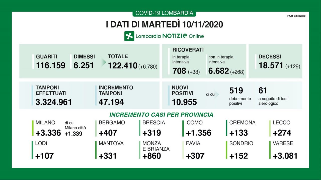 Covid: in Lombardia altri 11mila positivi su 47mila tamponi I DATI DEL 10 NOVEMBRE