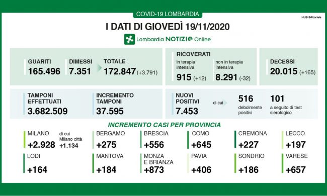 In Lombardia nuovi positivi in calo: sono 7.453 su 37mila tamponi. Scende anche il numero dei ricoverati I DATI  DEL 19 NOVEMBRE