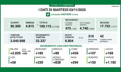 Coronavirus: in Lombardia ancora il 21% di positivi, 117 morti I DATI DEL 3 NOVEMBRE