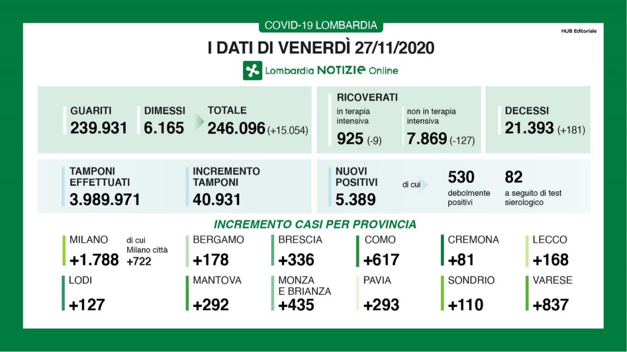 Covid Lombardia: boom di guariti, oltre 15mila I DATI DEL 27 NOVEMBRE