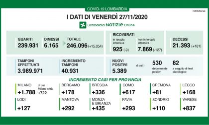 Covid Lombardia: boom di guariti, oltre 15mila I DATI DEL 27 NOVEMBRE