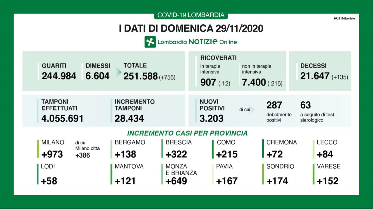 Covid: in Lombardia drastico calo dei ricoverati I DATI DEL 29 NOVEMBRE