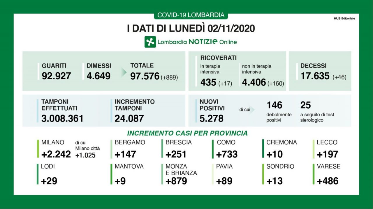 Coronavirus, in Lombardia altri 5mila positivi: la percentuale sale al 21,9% I DATI DEL 2 NOVEMBRE