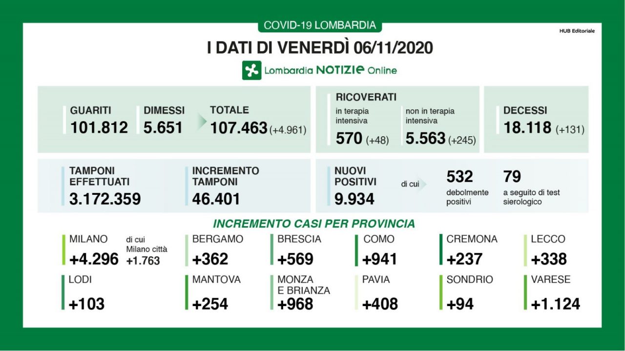 Coronavirus: in Lombardia quasi 10mila casi I DATI DEL 6 NOVEMBRE