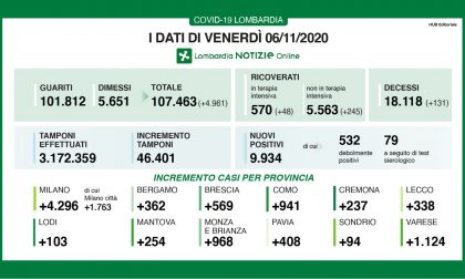 Coronavirus: in Lombardia quasi 10mila casi I DATI DEL 6 NOVEMBRE