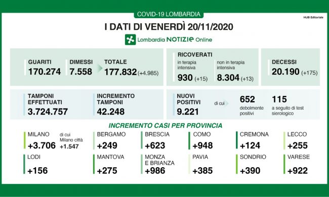 Covid: in Lombardia altri novemila casi I DATI DEL 20 NOVEMBRE